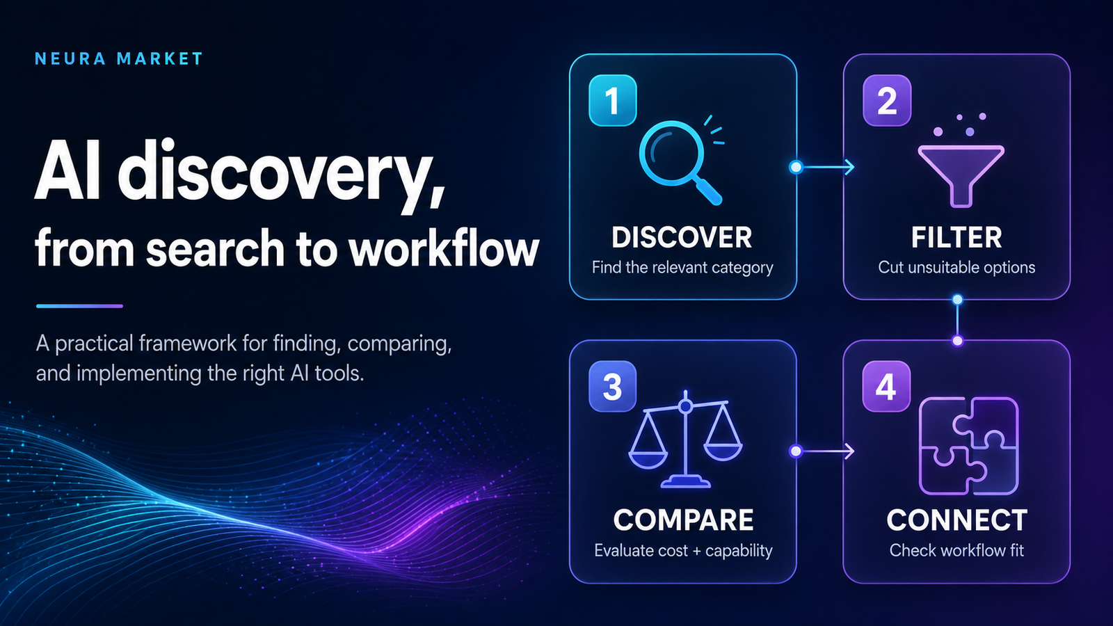 Figure 1. A useful AI directory should shorten the path from discovery to implementation.